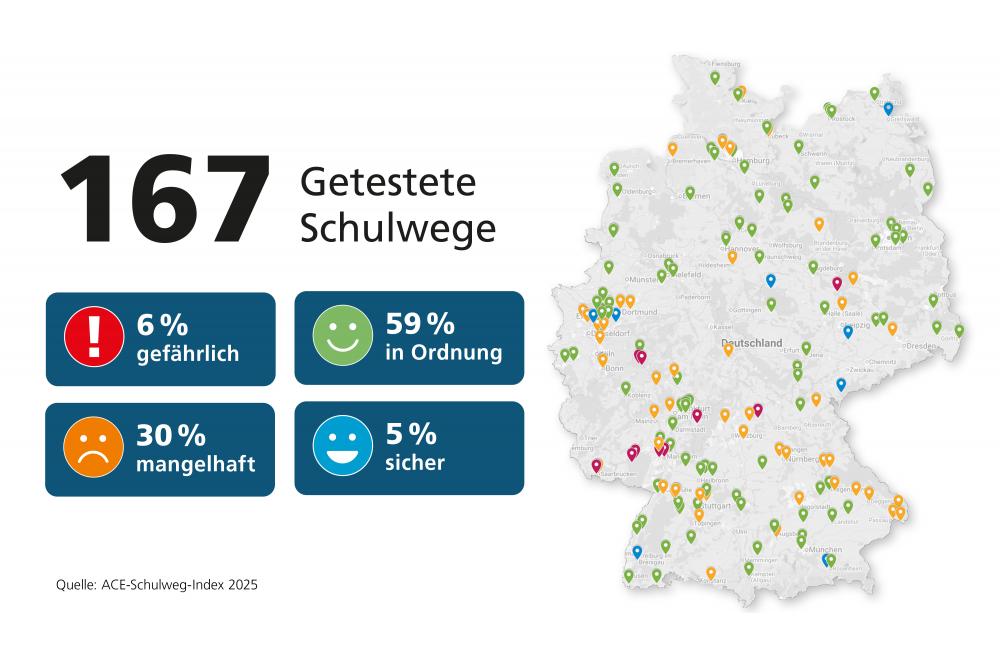 167 Schulwege überprüft: Nur 5 Prozent als sicher eingestuft 